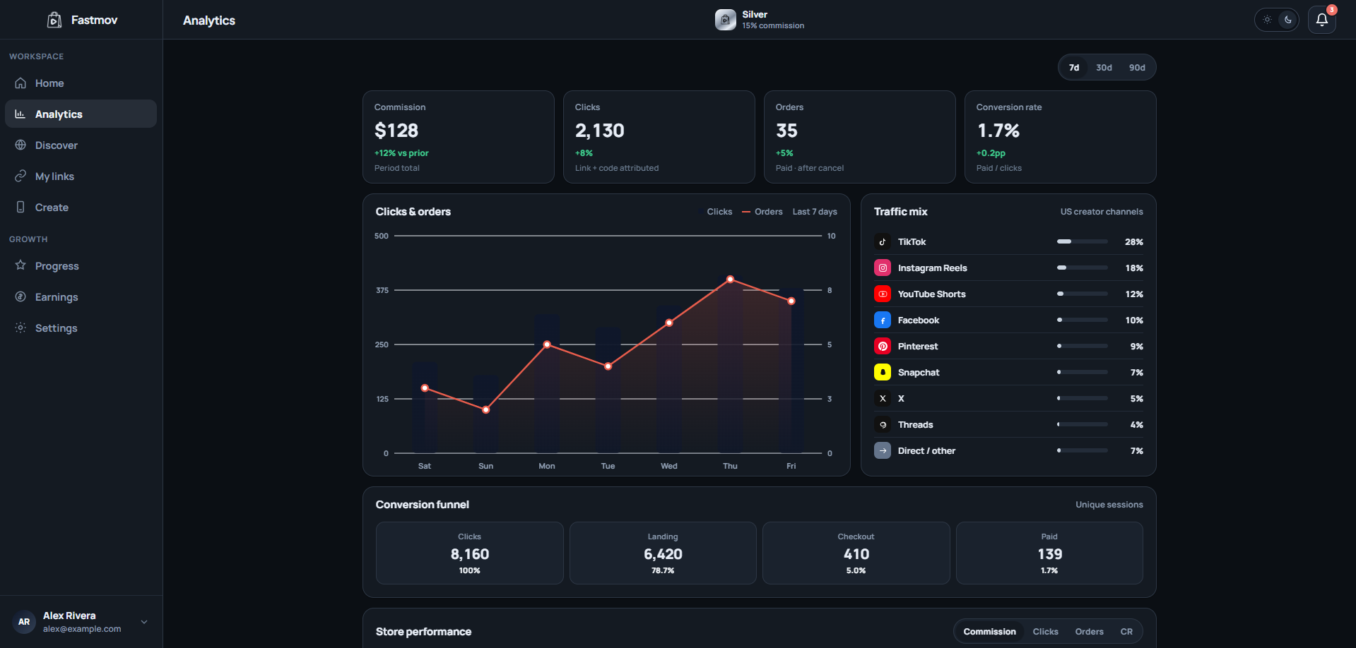 Fastmov Analytics — traffic, orders, and commission in one desk